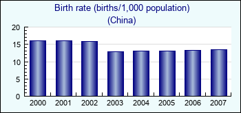 China. Birth rate (births/1,000 population)