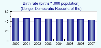 Congo, Democratic Republic of the. Birth rate (births/1,000 population)