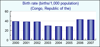 Congo, Republic of the. Birth rate (births/1,000 population)