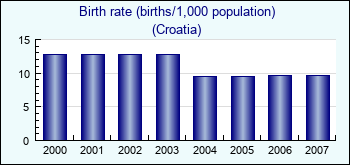 Croatia. Birth rate (births/1,000 population)