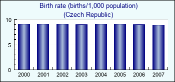 Czech Republic. Birth rate (births/1,000 population)