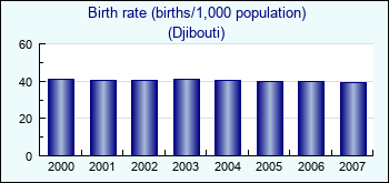 Djibouti. Birth rate (births/1,000 population)