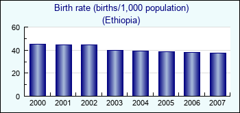 Ethiopia. Birth rate (births/1,000 population)