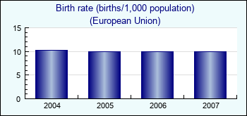 European Union. Birth rate (births/1,000 population)