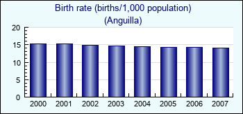Anguilla. Birth rate (births/1,000 population)