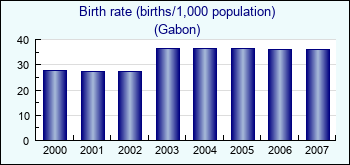 Gabon. Birth rate (births/1,000 population)
