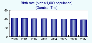 Gambia, The. Birth rate (births/1,000 population)