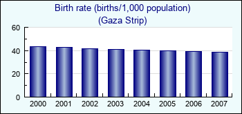 Gaza Strip. Birth rate (births/1,000 population)