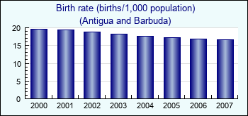 Antigua and Barbuda. Birth rate (births/1,000 population)