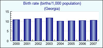 Georgia. Birth rate (births/1,000 population)