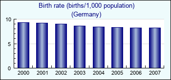 Germany. Birth rate (births/1,000 population)