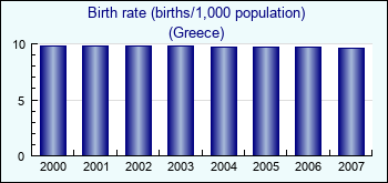 Greece. Birth rate (births/1,000 population)