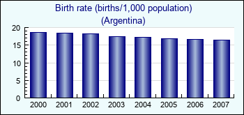 Argentina. Birth rate (births/1,000 population)