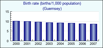Guernsey. Birth rate (births/1,000 population)