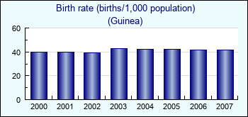 Guinea. Birth rate (births/1,000 population)