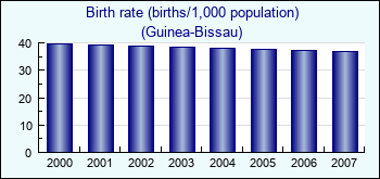 Guinea-Bissau. Birth rate (births/1,000 population)