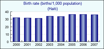 Haiti. Birth rate (births/1,000 population)