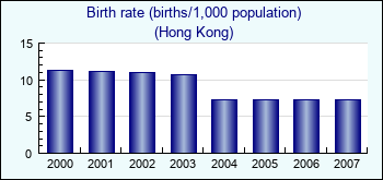 Hong Kong. Birth rate (births/1,000 population)