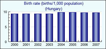 Hungary. Birth rate (births/1,000 population)