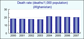 Afghanistan. Death rate (deaths/1,000 population)