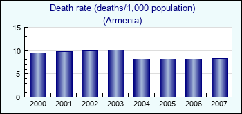 Armenia. Death rate (deaths/1,000 population)