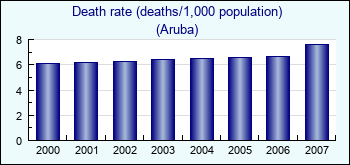 Aruba. Death rate (deaths/1,000 population)