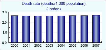 Jordan. Death rate (deaths/1,000 population)