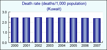 Kuwait. Death rate (deaths/1,000 population)