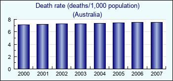 Australia. Death rate (deaths/1,000 population)