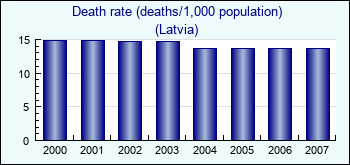 Latvia. Death rate (deaths/1,000 population)