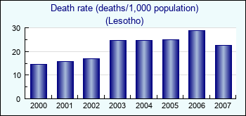 Lesotho. Death rate (deaths/1,000 population)