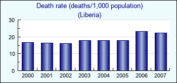 Liberia. Death rate (deaths/1,000 population)