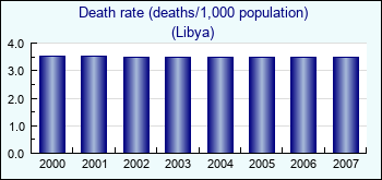 Libya. Death rate (deaths/1,000 population)