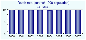 Austria. Death rate (deaths/1,000 population)
