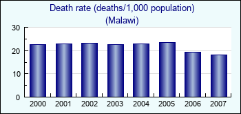 Malawi. Death rate (deaths/1,000 population)