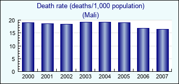 Mali. Death rate (deaths/1,000 population)