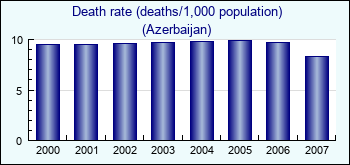 Azerbaijan. Death rate (deaths/1,000 population)