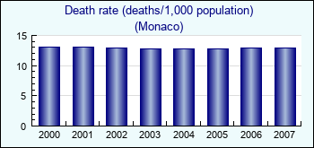 Monaco. Death rate (deaths/1,000 population)