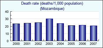 Mozambique. Death rate (deaths/1,000 population)
