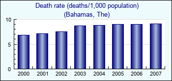 Bahamas, The. Death rate (deaths/1,000 population)