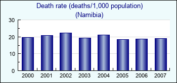 Namibia. Death rate (deaths/1,000 population)