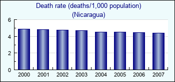 Nicaragua. Death rate (deaths/1,000 population)