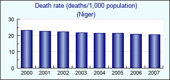 Niger. Death rate (deaths/1,000 population)