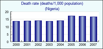 Nigeria. Death rate (deaths/1,000 population)