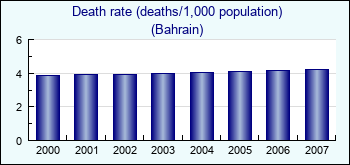 Bahrain. Death rate (deaths/1,000 population)