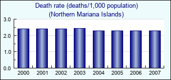 Northern Mariana Islands. Death rate (deaths/1,000 population)
