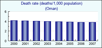 Oman. Death rate (deaths/1,000 population)