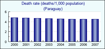 Paraguay. Death rate (deaths/1,000 population)