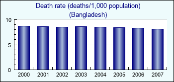 Bangladesh. Death rate (deaths/1,000 population)