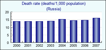 Russia. Death rate (deaths/1,000 population)